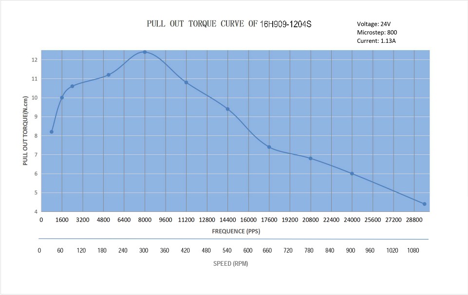 16H909-1204S_Torque_Curve.jpg