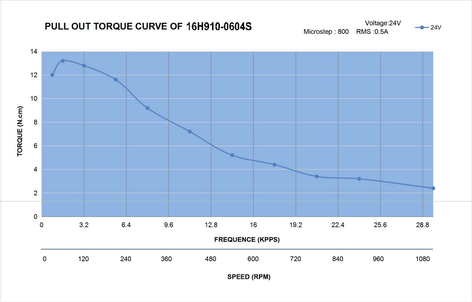 16H910-0604S_Torque_Curve.jpg