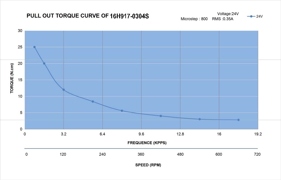 16H917-0304S_Torque_Curve.jpg