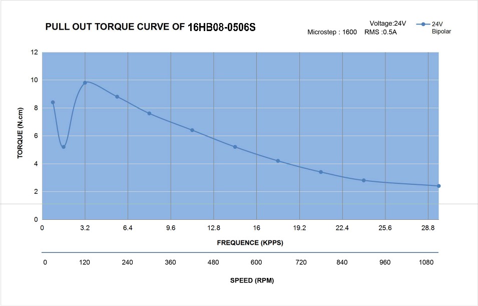 16HB08-0506S_Torque_Curve.jpg