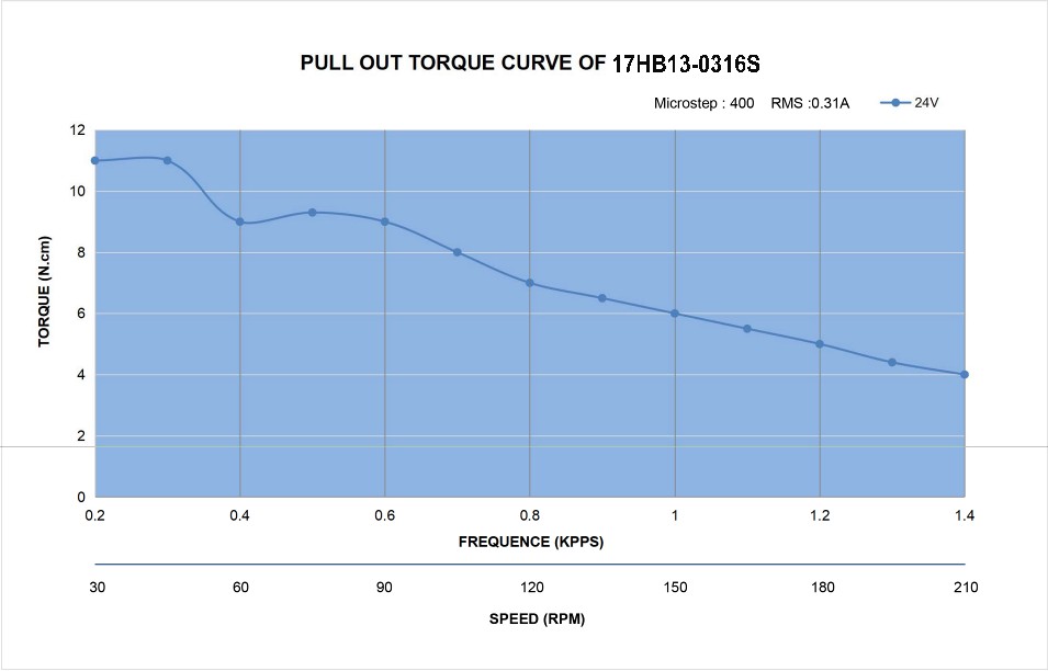 17HB13-0316S_Torque_Curve.jpg