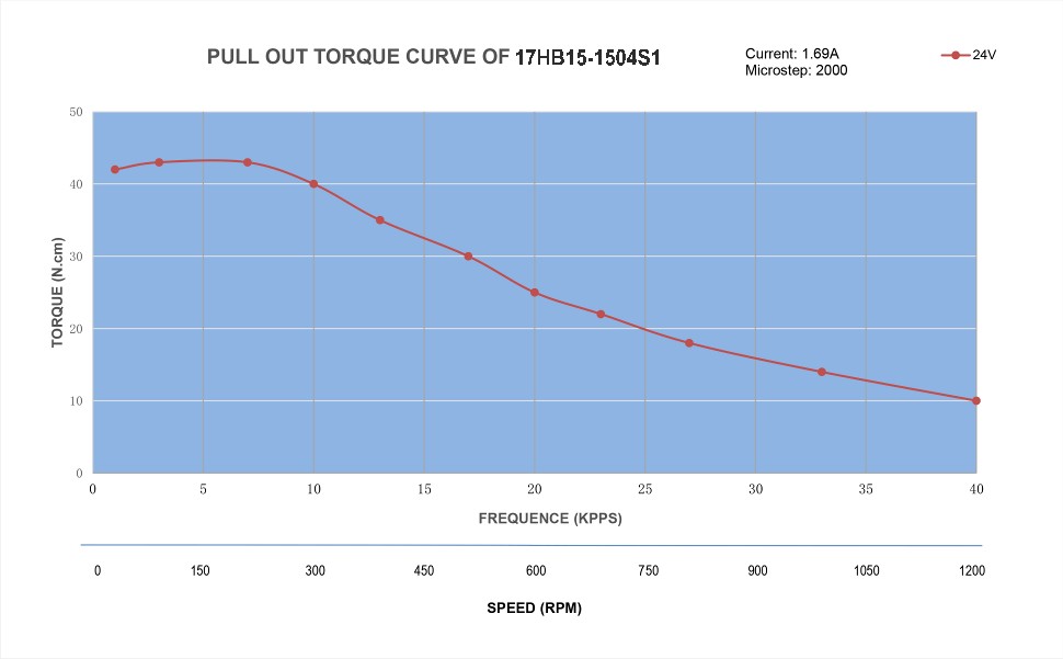 17HB15-1504S1_Torque_Curve.jpg