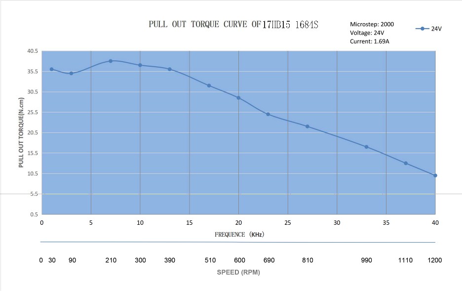 17HB15-1684S_Torque_Curve.jpg