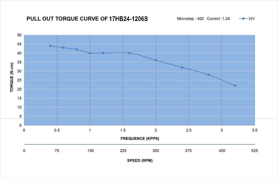 17HB24-1206S_Torque_Curve.jpg