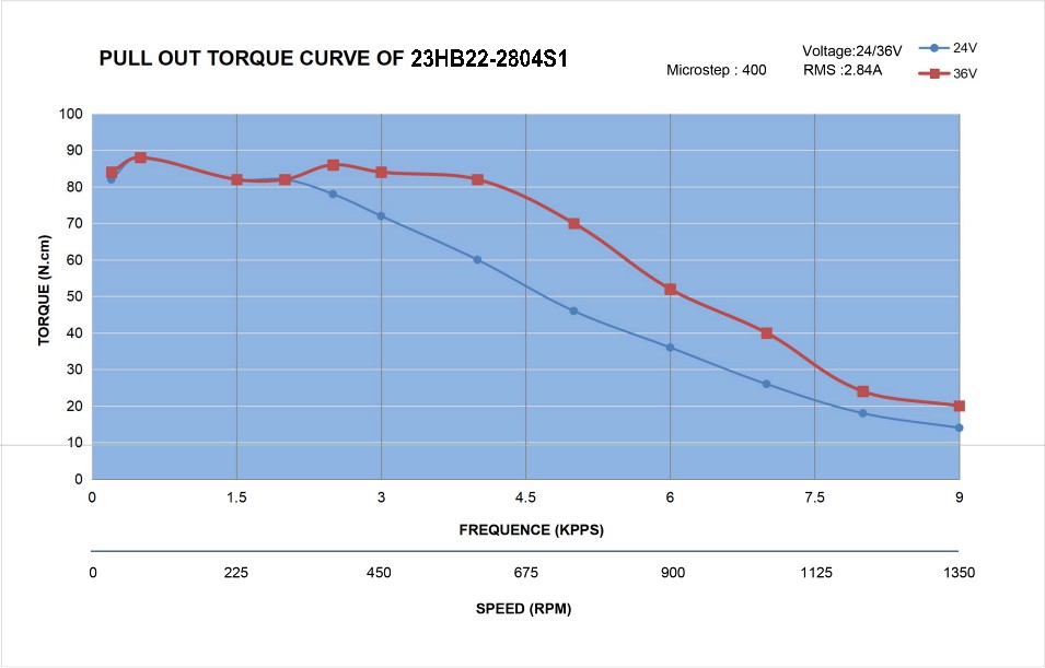 23HB22-2804S1_Torque_Curve.jpg