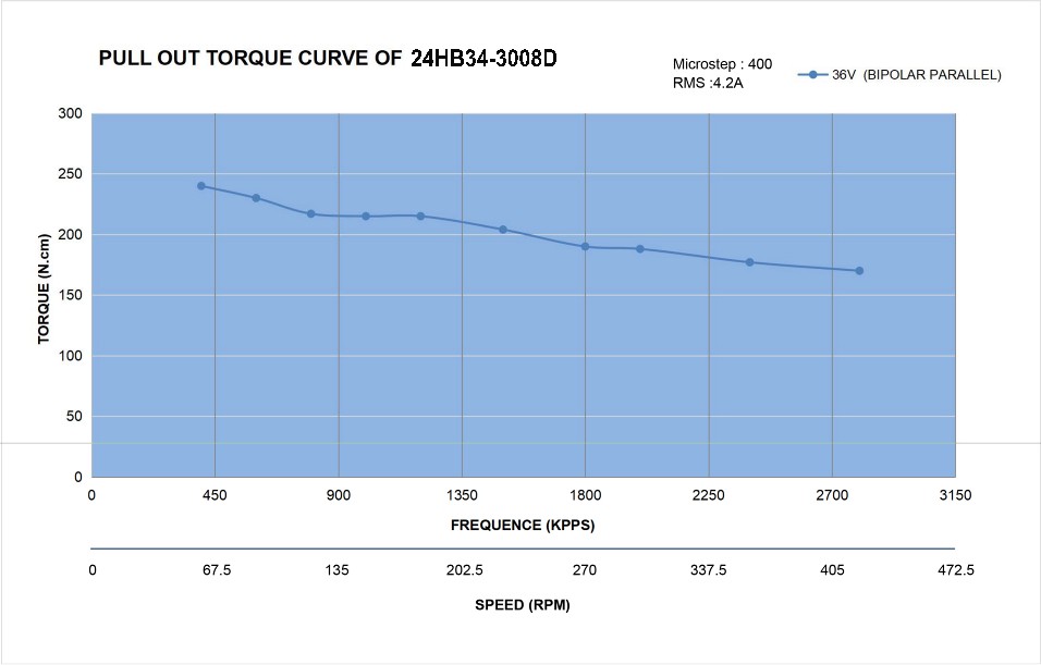 24HB34-3008D_Torque_Curve.jpg