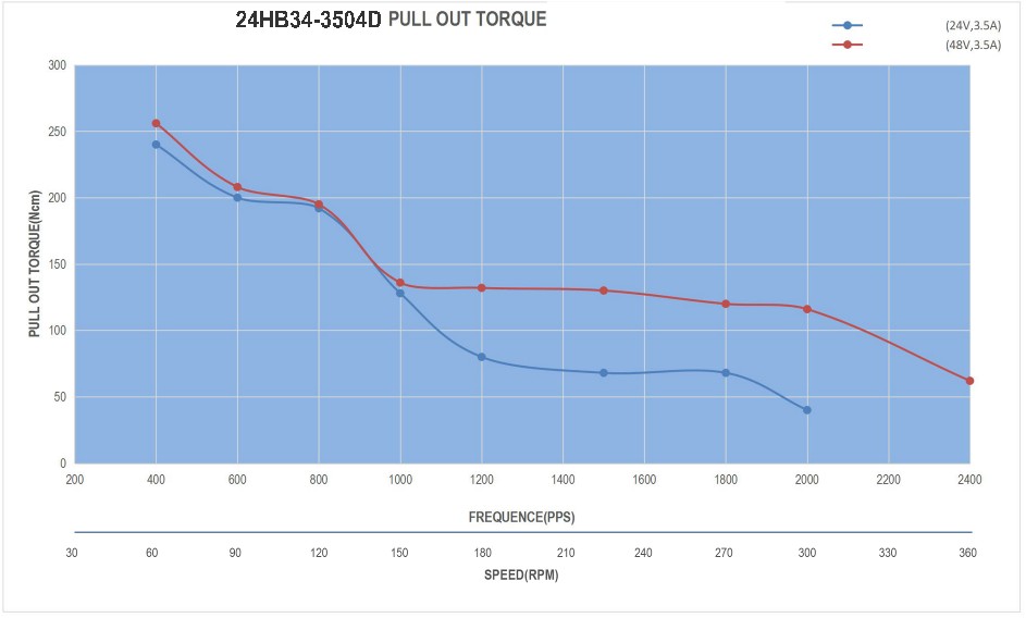 24HB34-3504D_Torque_Curve.jpg