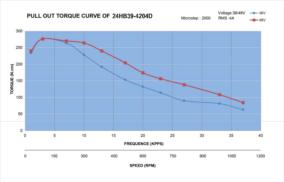 24HB39-4204D_Torque_Curve.jpg